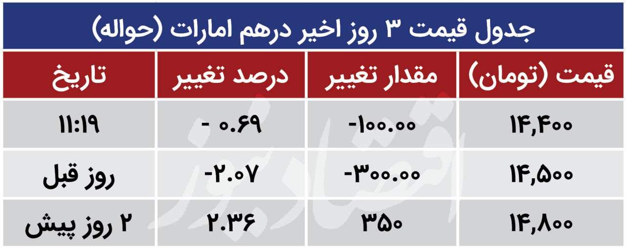قیمت درهم و دلار امروز چهارشنبه 19 مهر / نزول قیمت درهم + جدول 2