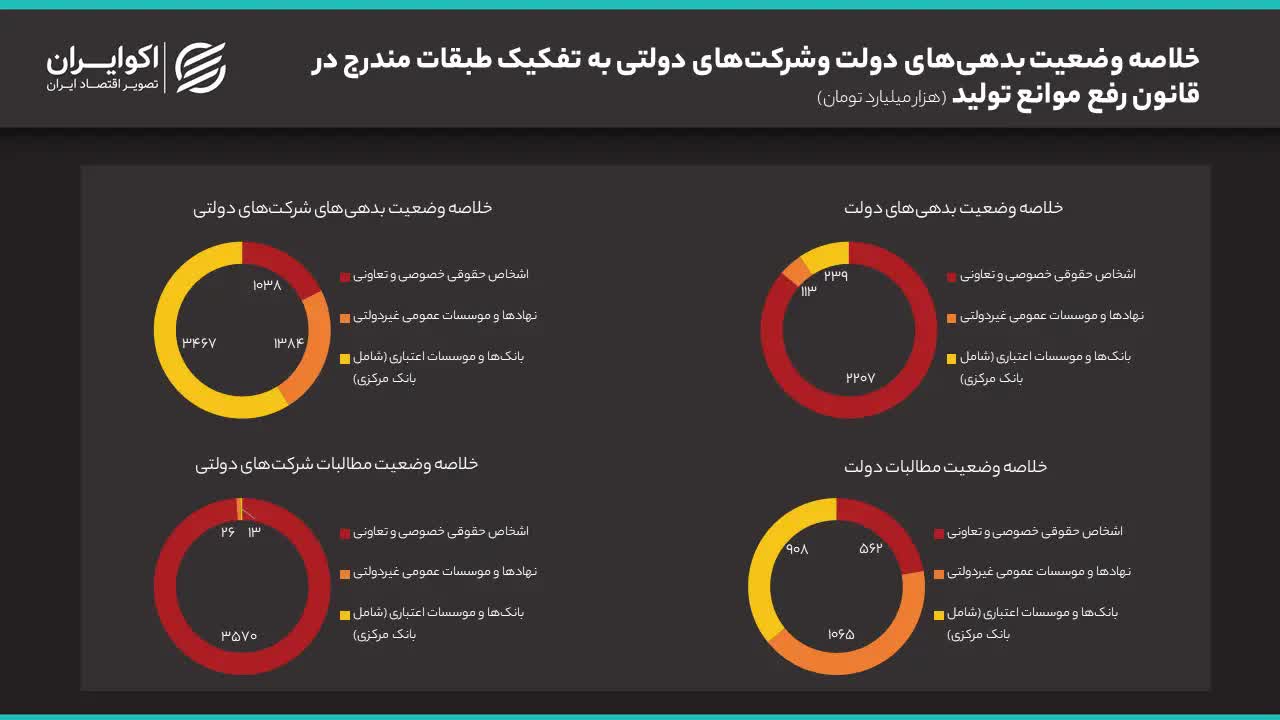 خلاصه+وضعیت+بدهی+های+دولت+و+شرکت+های+دولتی+قانون+رفع+موانع+تولید