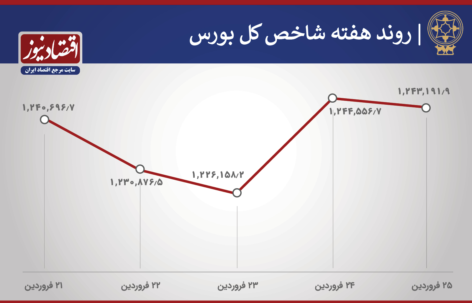 روند شاخص هفته