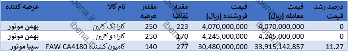 ریزش یک میلیارد تومانی قیمت این خودرو 3