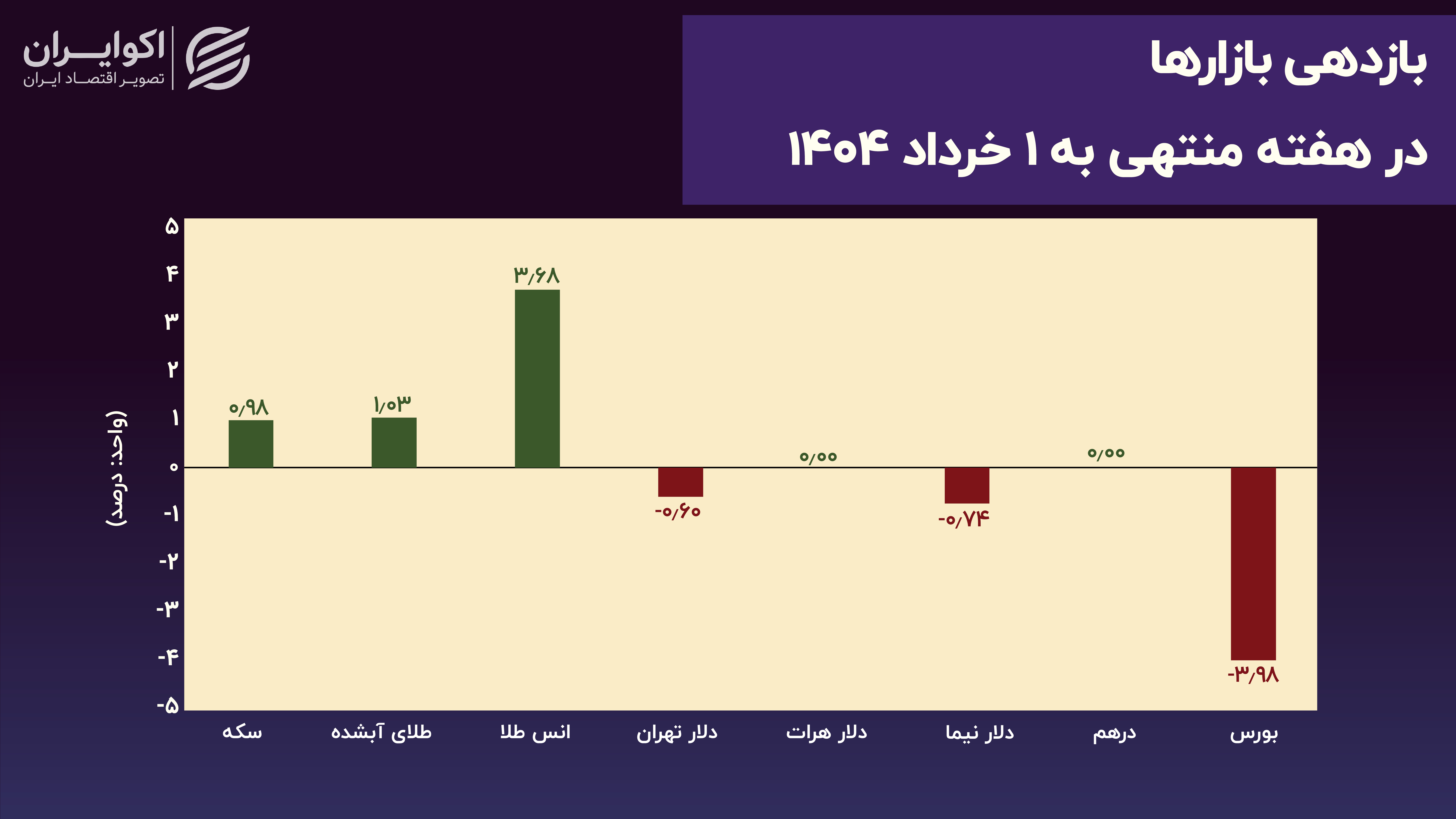 بازدهی بازارها