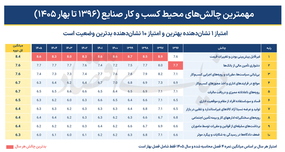 جدول_گرافیکی_۱۰_چالش_اصلیس۳+copy