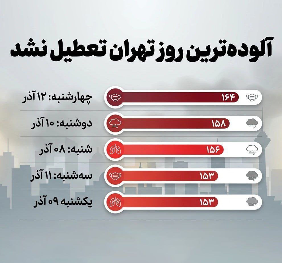 آلوده‌ترین روز تهران تعطیل نشد! + عکس 2