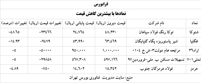 ترین های بورس و فرابورس 2 خرداد 1400