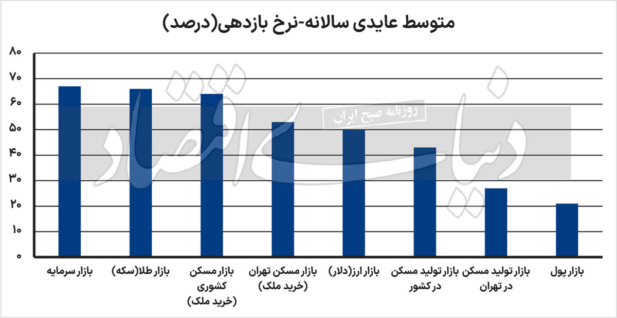 تخریب گر اصلی بازدهی ساخت مسکن مشخص شد + نمودار 3