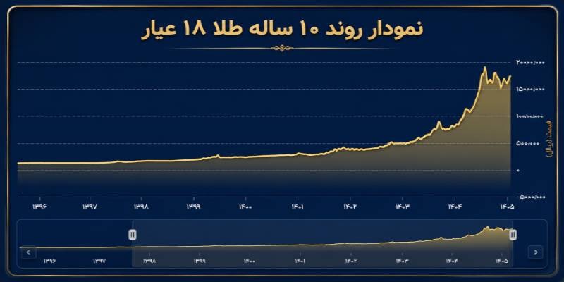 روند صعودی چارت طلای ۱۸ عیار در طول یک دهه اخیر