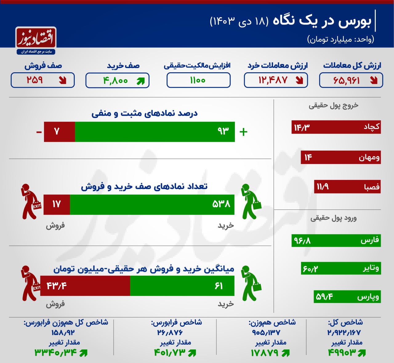 شاخص کل برای فتح کانال 3 میلیون واحد دندان تیز کرد + اینفوگرافیک 2