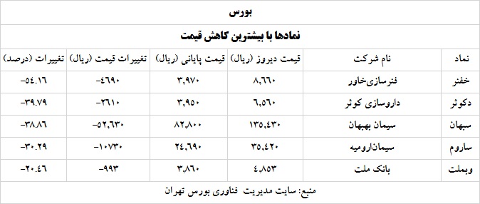 ترین های بورس و فرابورس سه خرداد 1400