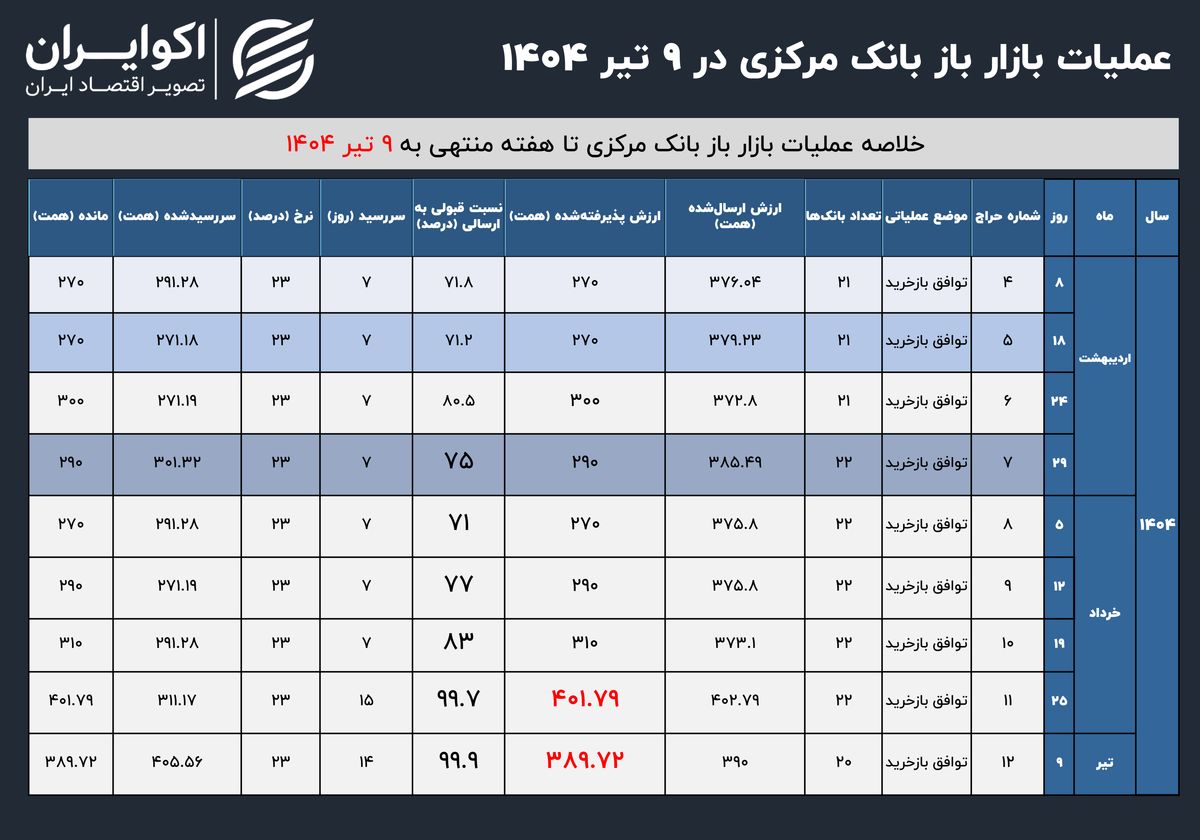 اثر جنگ 12 روزه بر سیاست پولی بانک مرکزی 2