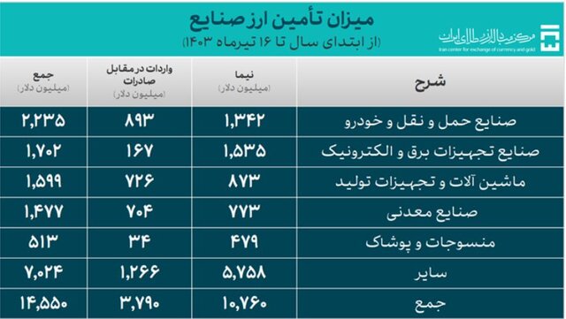 اعلام میزان تامین ارز مورد نیاز واردات در 1403 5