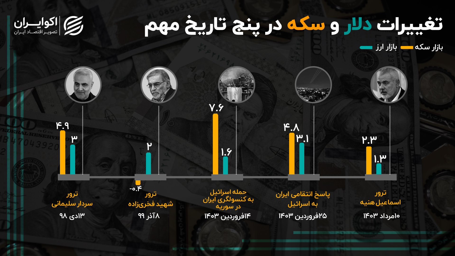 پشت صحنه نوسان قیمت دلار و سکه در 5 حادثه مهم سیاسی / وضعیت بازار طلا و ارز پس از ترور در لبنان + اینفوگرافیک و نمودار 2