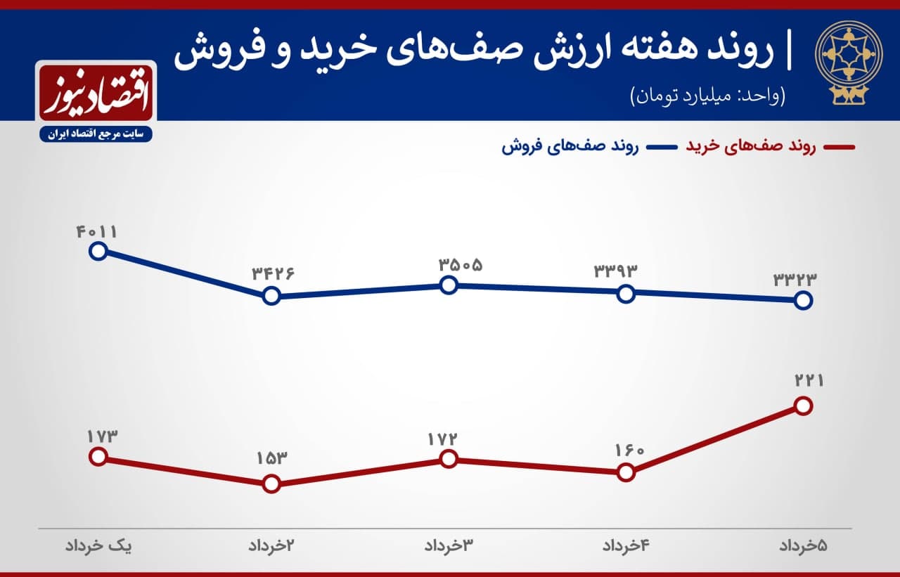پیش بینی بورس هفته دوم خرداد 