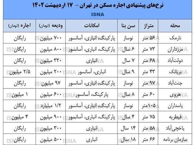 قیمت رهن و اجاره در مناطق مختلف تهران چقدر است؟ 2