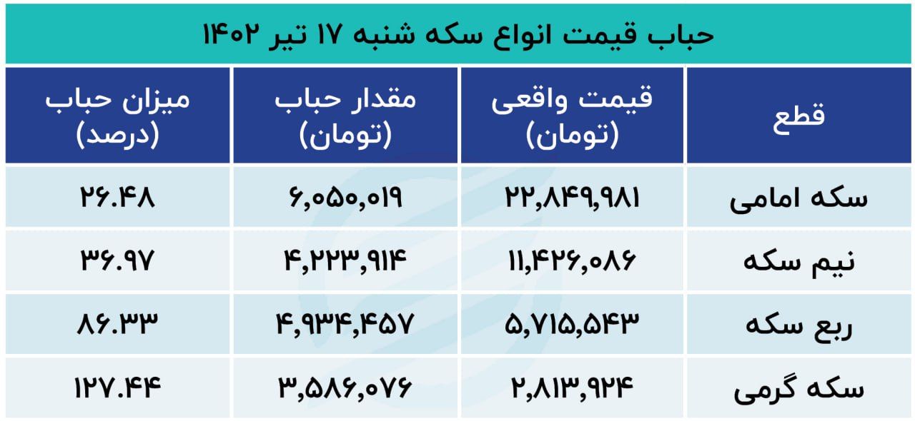 سکه گران می شود؟/ 3 پیش‌بینی متفاوت از قیمت سکه 2