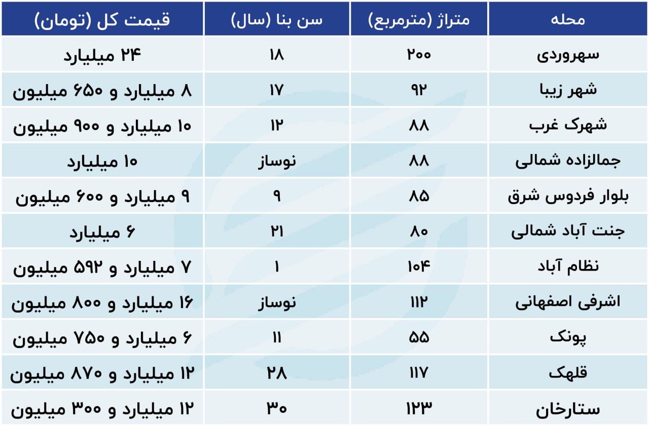 جولان فروشندگان در بازار مسکن / خریداران کم شدند + جدول 2