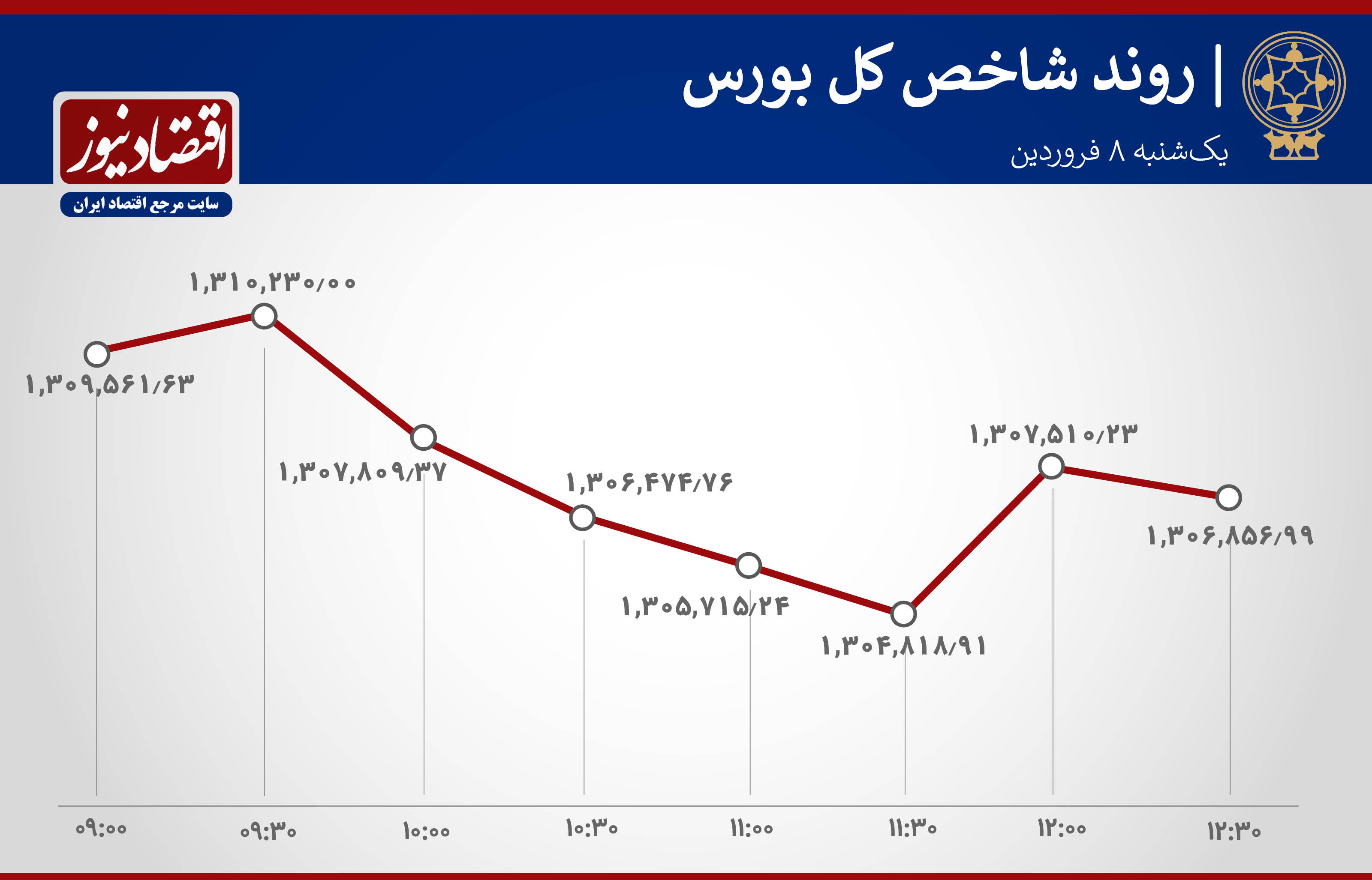 روند شاخص های بورس 8 فروردین