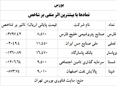ترین های بورس و فرابورس 2 خرداد 1400