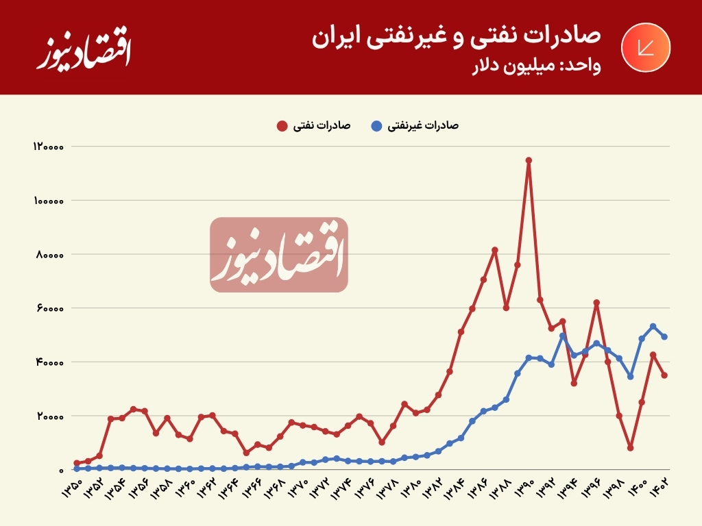صادرات نفتی و غیرنفتی ایران