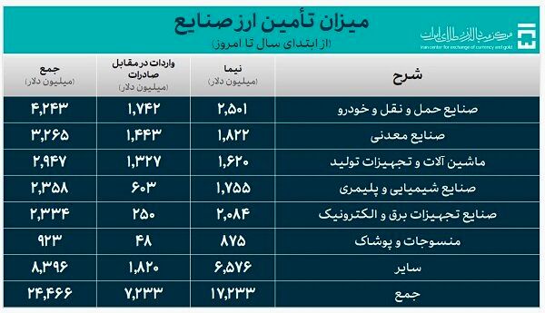 کالاهای وارداتی چند میلیارد دلار ارز گرفتند؟ 4