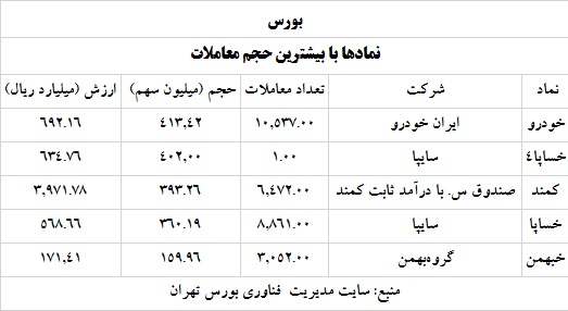 ترین های بورس و فرابورس 2 خرداد 1400