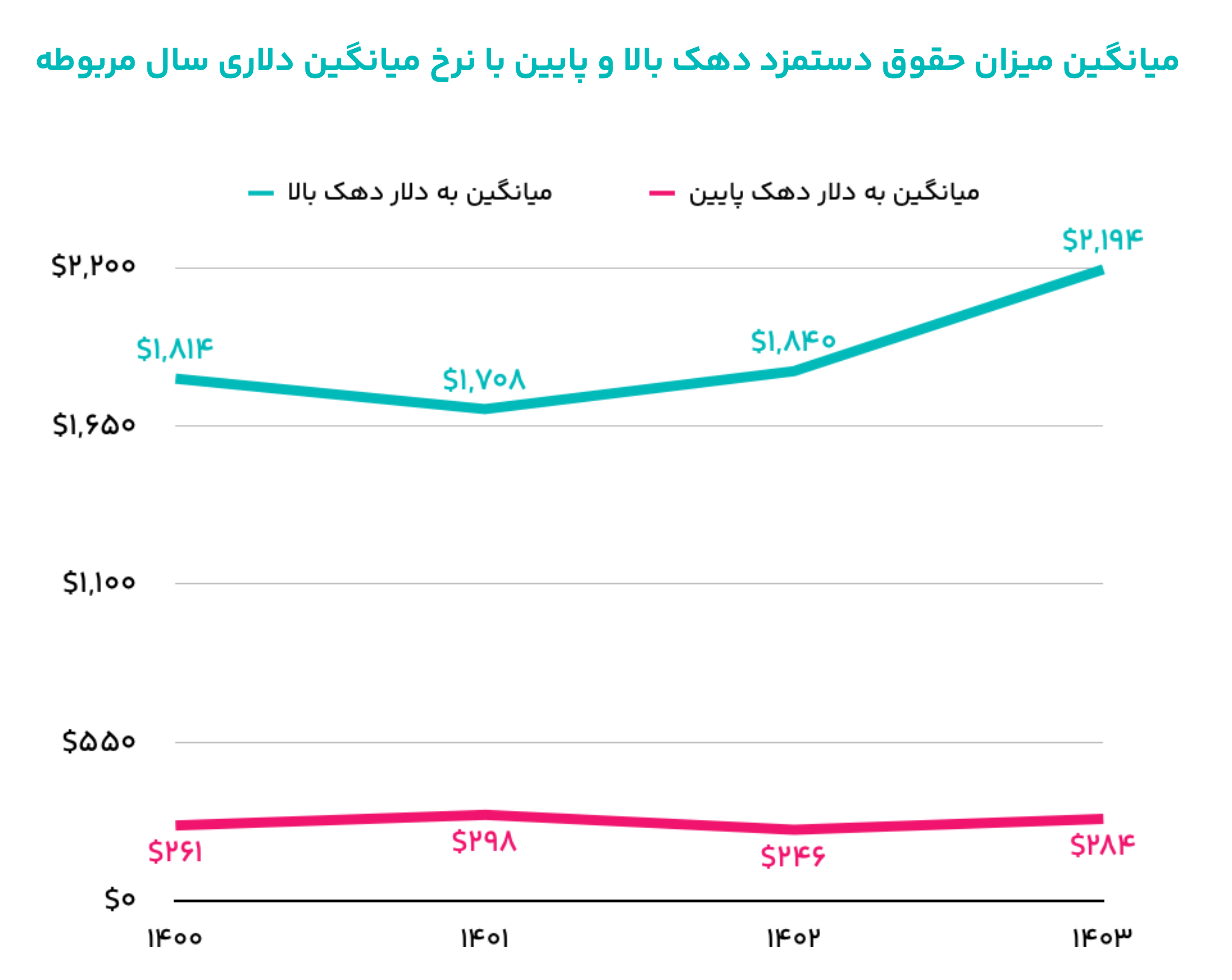 میانگین حقوق