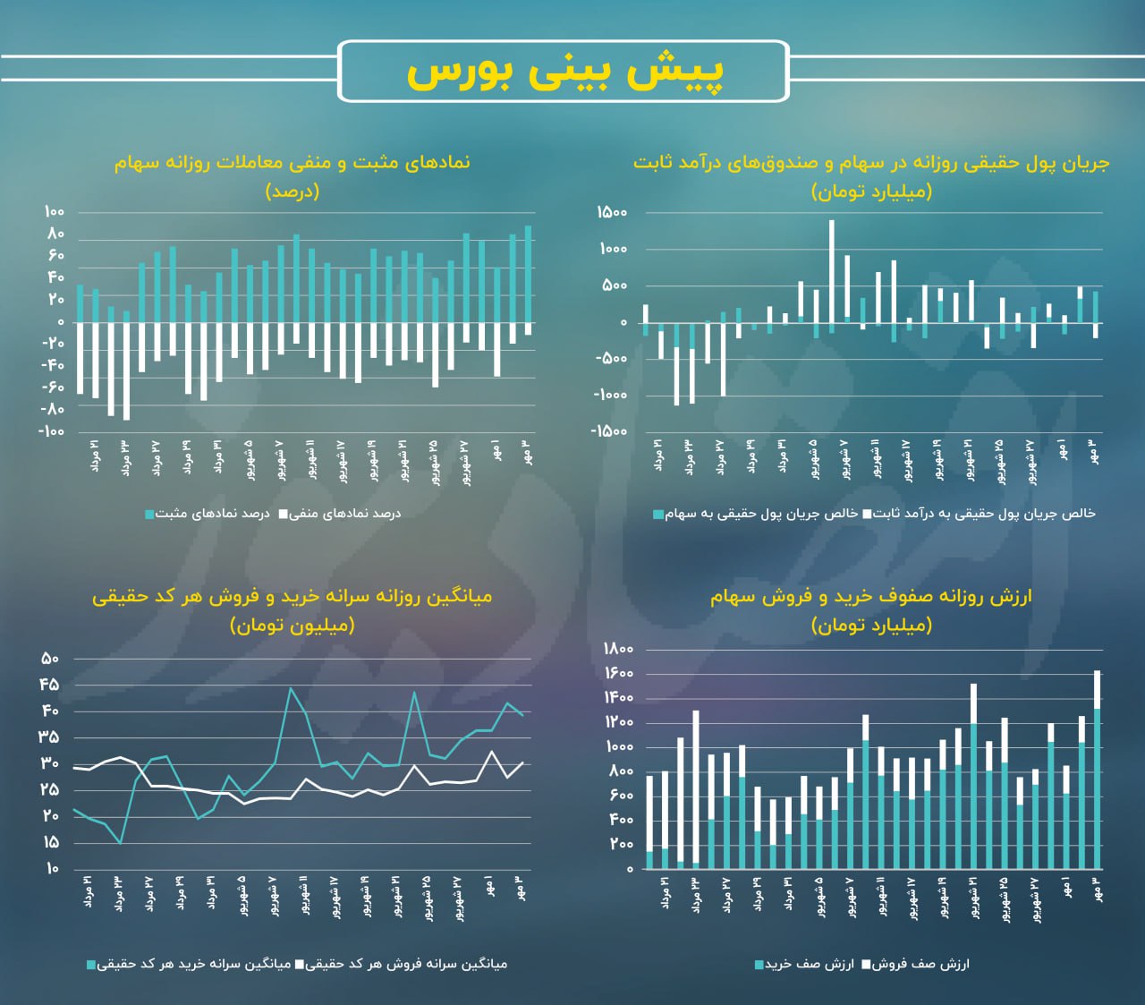 دوران رکود معاملات سهامی بورس به سر رسید؟/ پیش‌بینی بازار سهام امروز 4 مهر 1403+ نمودار 3