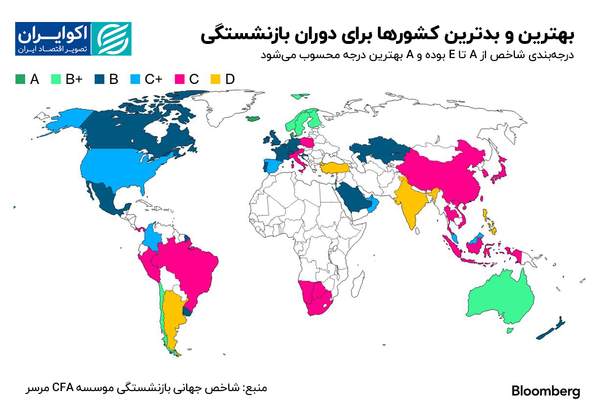 سنگاپور در صدر شاخص جهانی بازنشستگی / عربستان و امارات هم در مسیر صعود 2