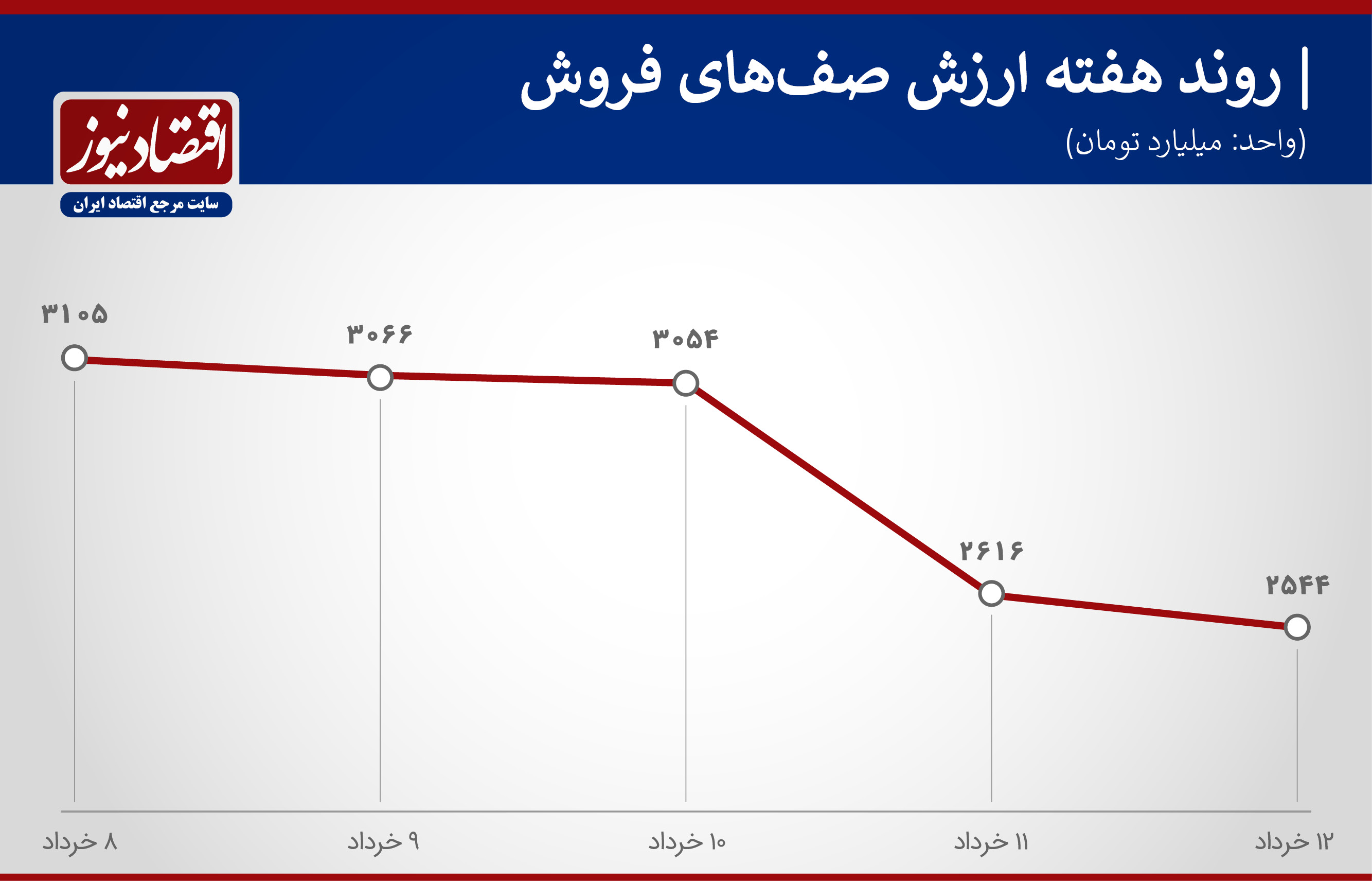 پیش بینی بورس هفته