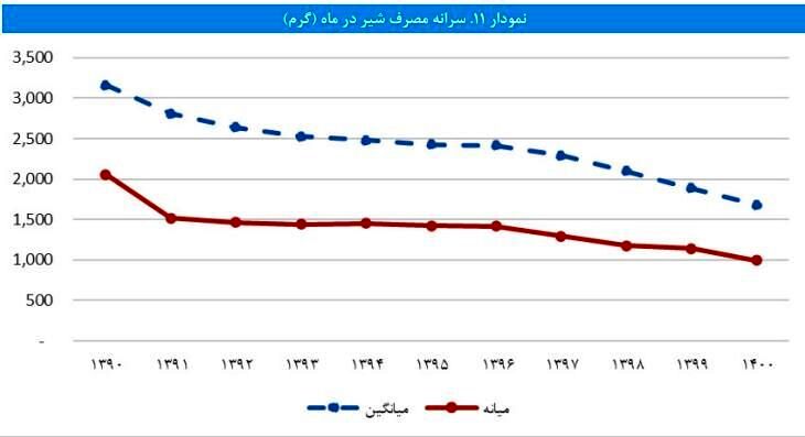 جولان فقر در سفره های ایرانی / گوشت قرمز و مرغ و برنج حذف شد 5