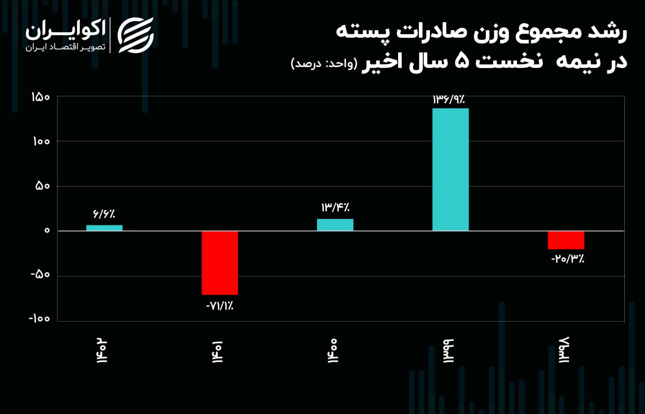 سرگیجه صادرات پسته ایران به بازارهای جهان + نمودار 3