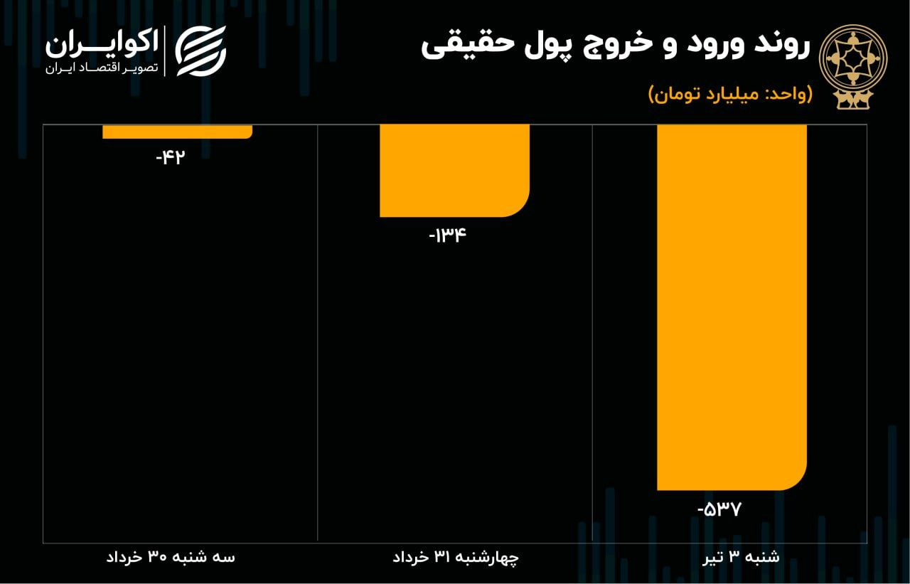 سیگنال دلار به بازار سهام / پیش بینی بورس 4 تیر 1402 3