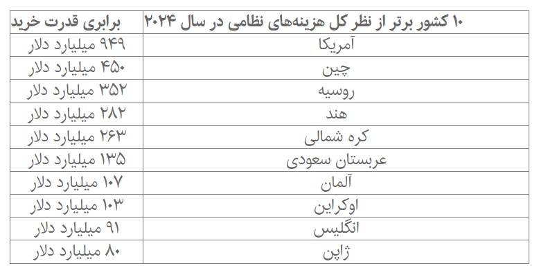 اقتصادهای جهان با بیشترین مخارج نظامی کدامند؟ | نیمی از کل هزینه‌های نظامی در دستان سه کشور 2