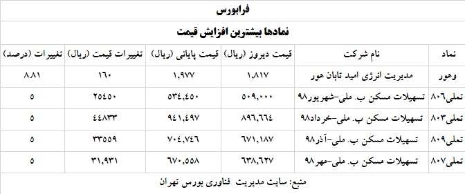 ترین های بورس 12 خرداد 1400