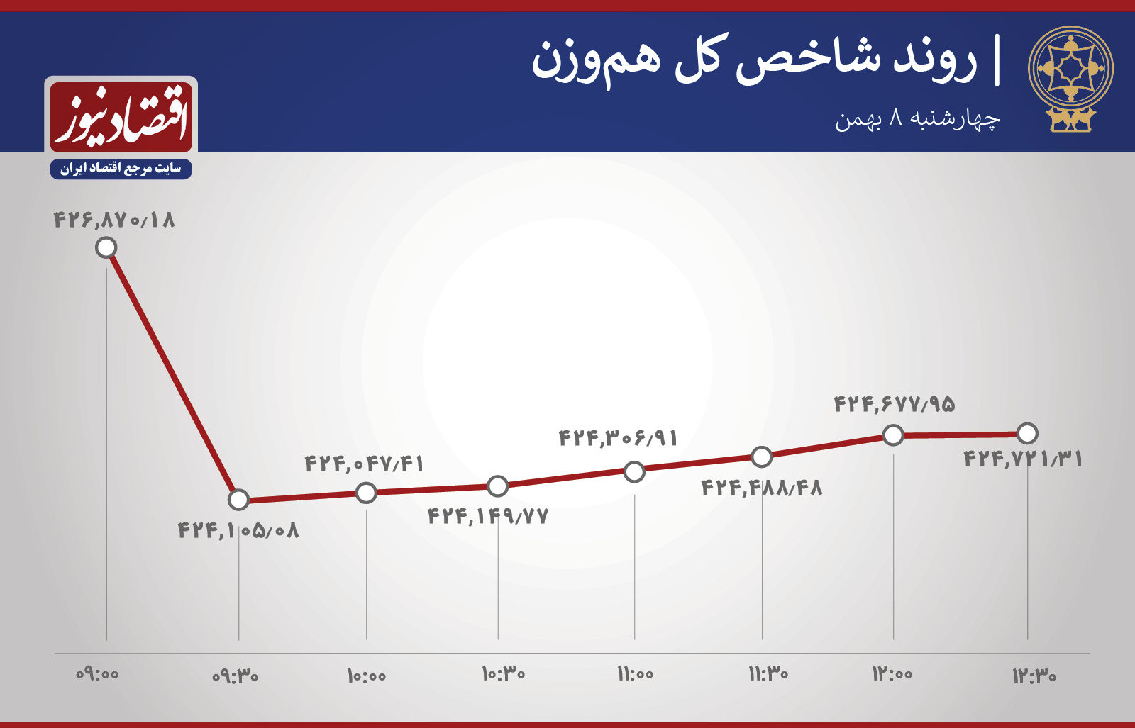 روند شاخص بورس