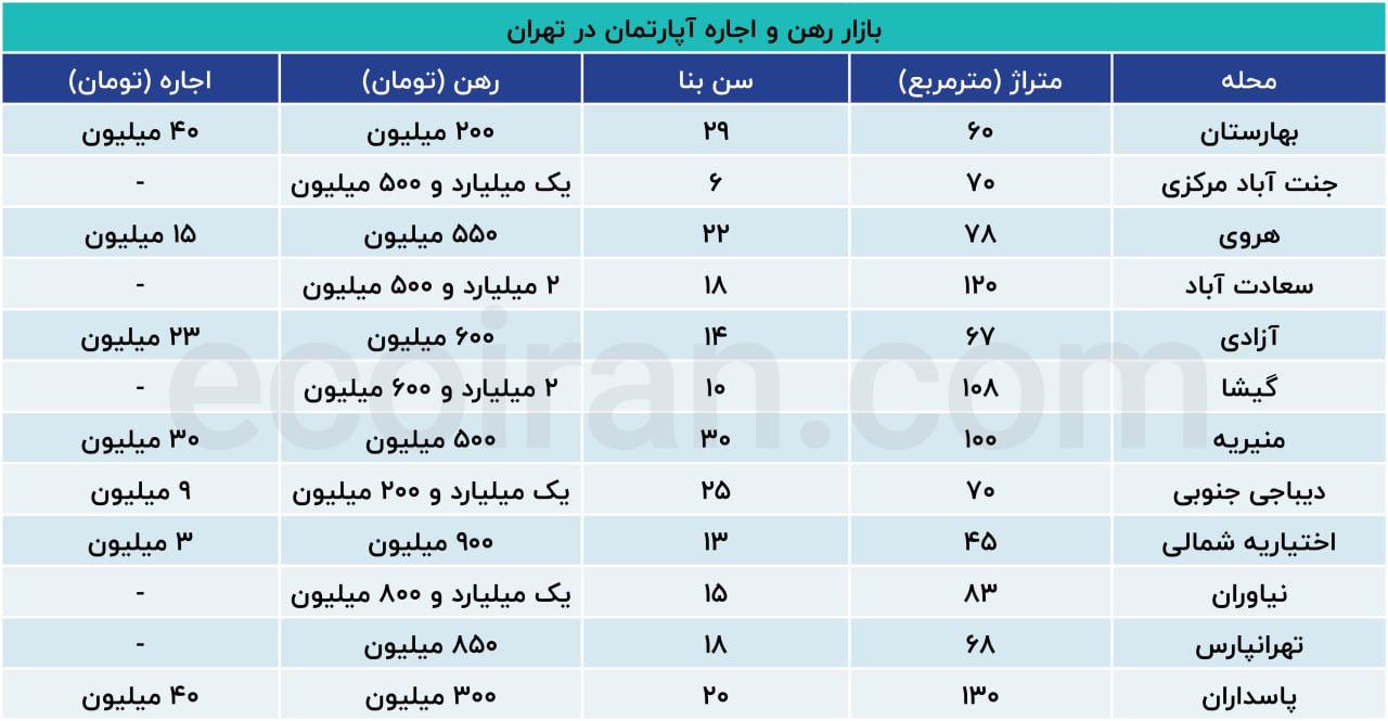 قیمت رهن و اجاره منزل در نقاط مختلف تهران + جدول 2