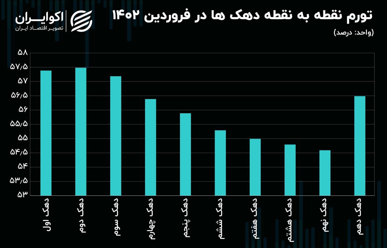 ثبت بالای تورم در سه دهک کم‌درآمد 3