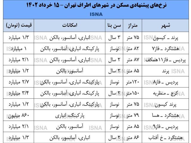 تخفیف در تخفیف بازار مسکن در حومه تهران