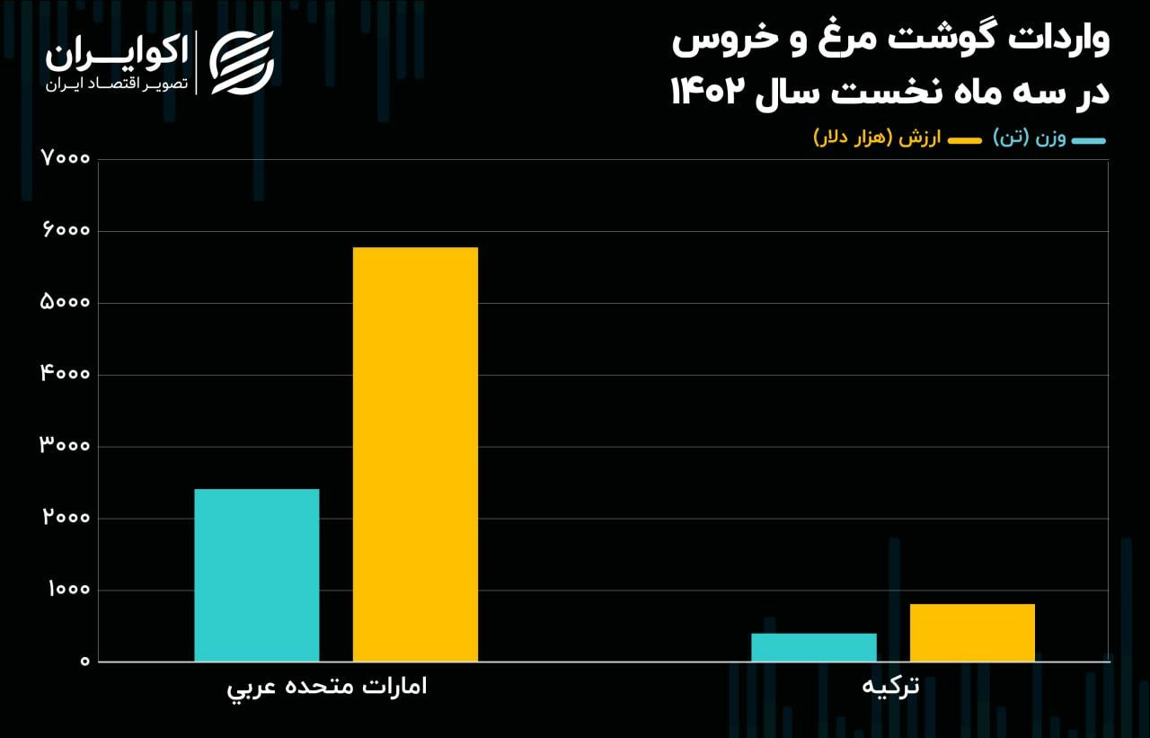 علت گران شدن قیمت مرغ مشخص شد + نمودار 3