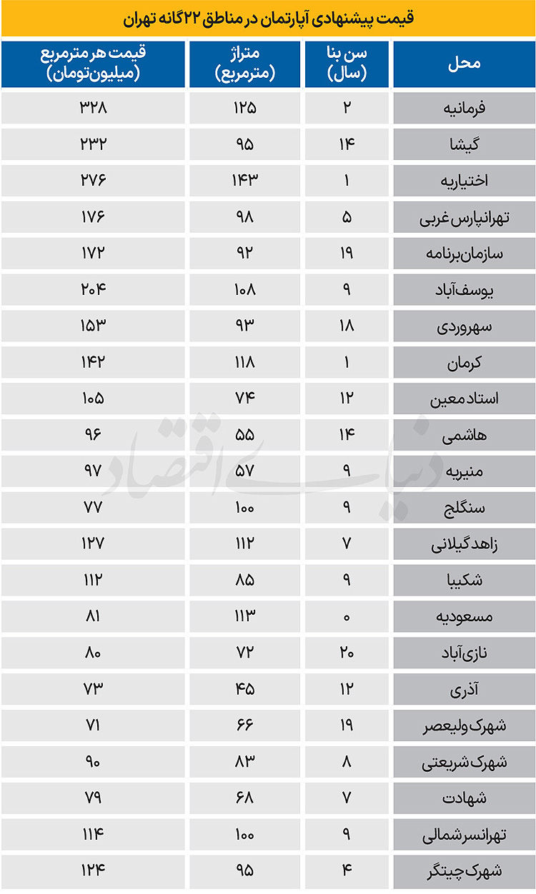 قیمت مسکن در ۲۲ منطقه تهران+جدول