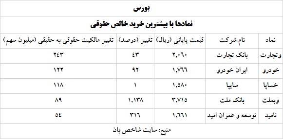 ترین های بورس 12 خرداد 1400