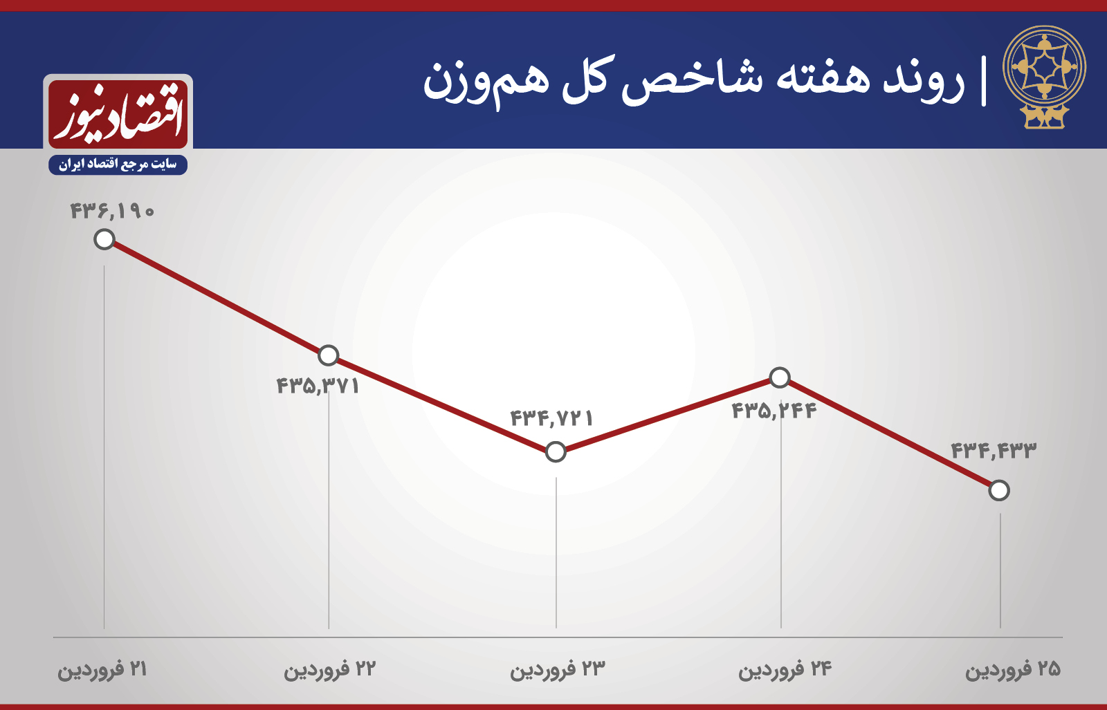 روند شاخص هفته