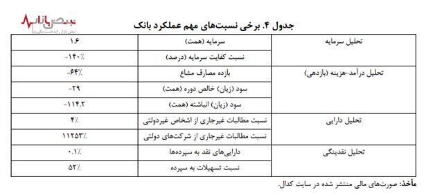 گزارش مرکز پژوهش‌های مجلس از زیان روزانه ۱۱۸ میلیارد تومان در بانک آینده!/بدترین بانک ایران معرفی شد