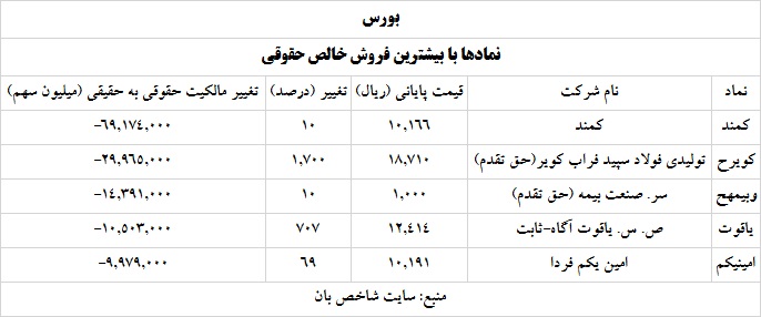 ترین های بورس 12 خرداد 1400