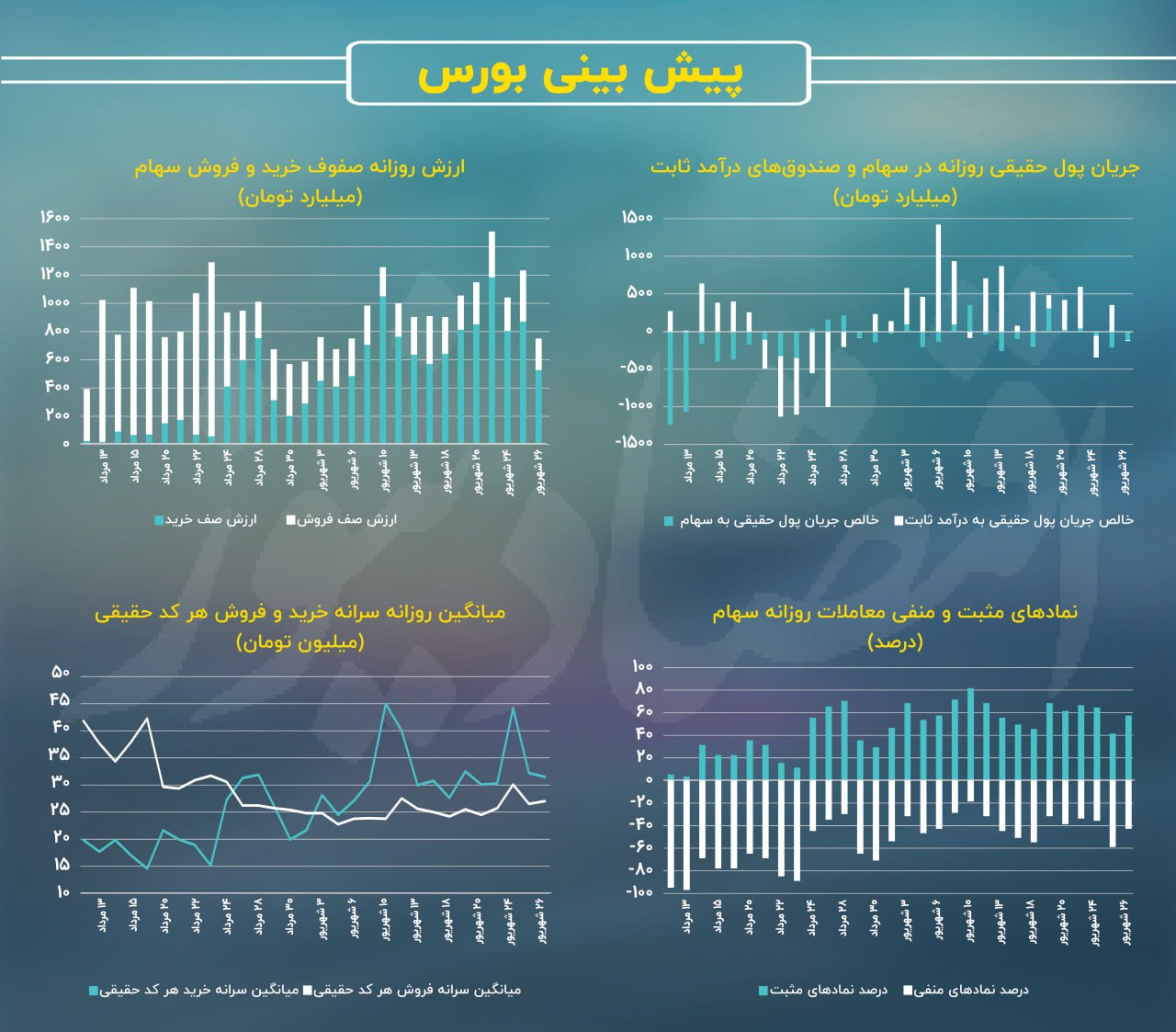 محدودیت دامنه نوسان قیمتی تا چه زمانی ادامه دارد؟/ پیش‌بینی بازار سهام امروز 27 شهریور 1403+ نمودار 3