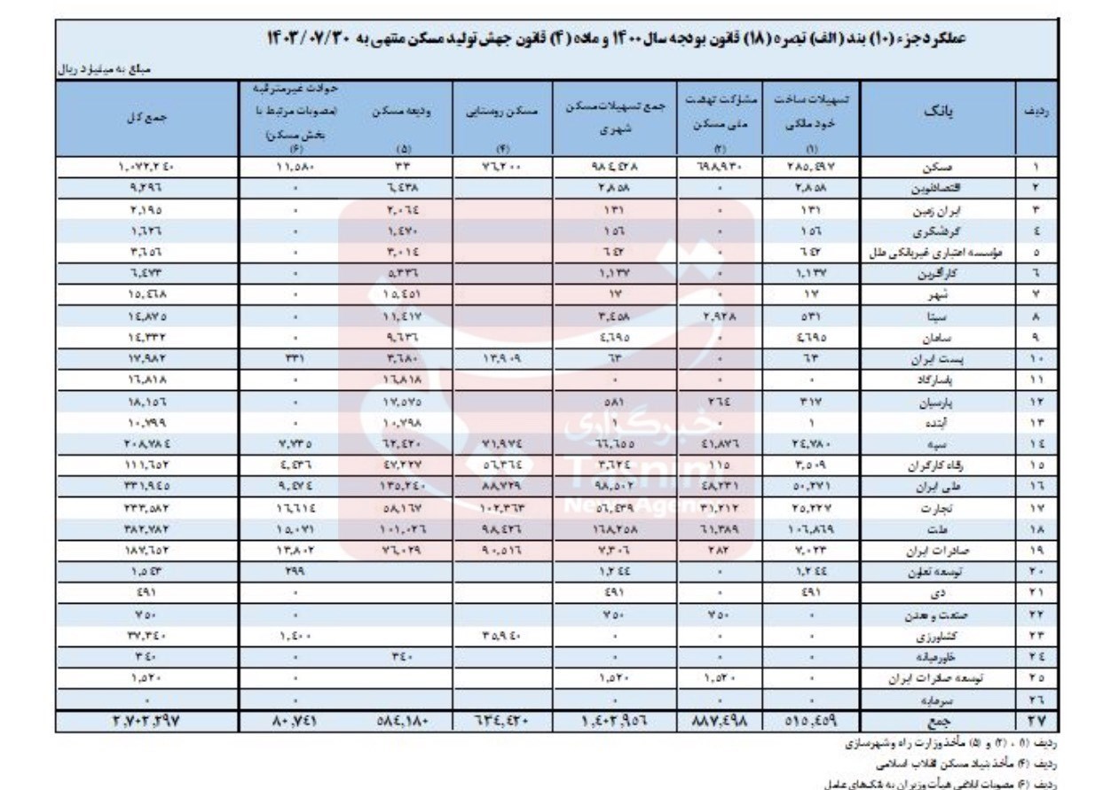 عملکرد ۱۵ بانک در پرداخت وام مسکن همچنان صفر است