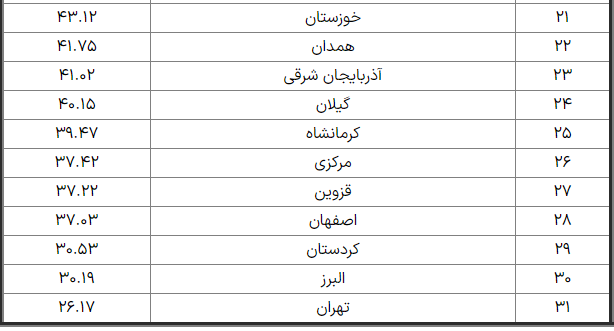 میزان مشارکت در انتخابات مجلس / کدام استان صدرنشین شد؟+ جدول 3