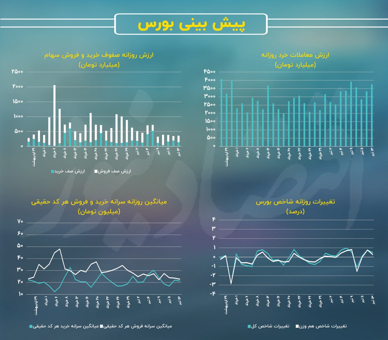 بورس تهران چگونه به استقبال رئیس دولت چهاردهم می‌رود؟/ پیش‌بینی بازار سهام امروز 16 تیر 1403+ نمودار 2