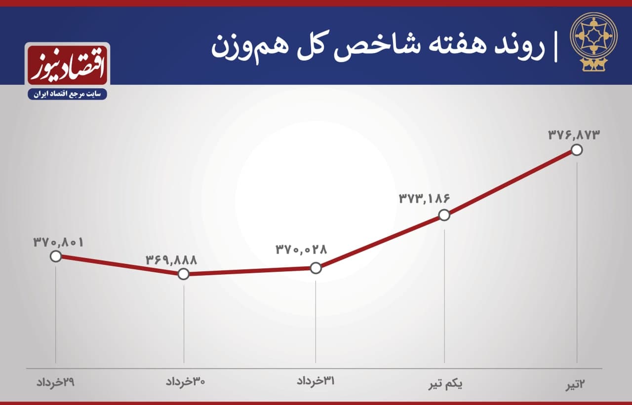 روند بورس هفته 