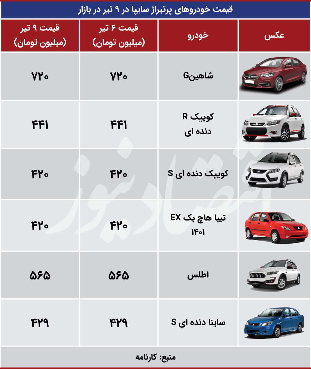 ثبات قیمت خودرو در بازار یکماهه شد؛ دنا پلاس توربو اتومات همچنان بدون قیمت + جدول 3