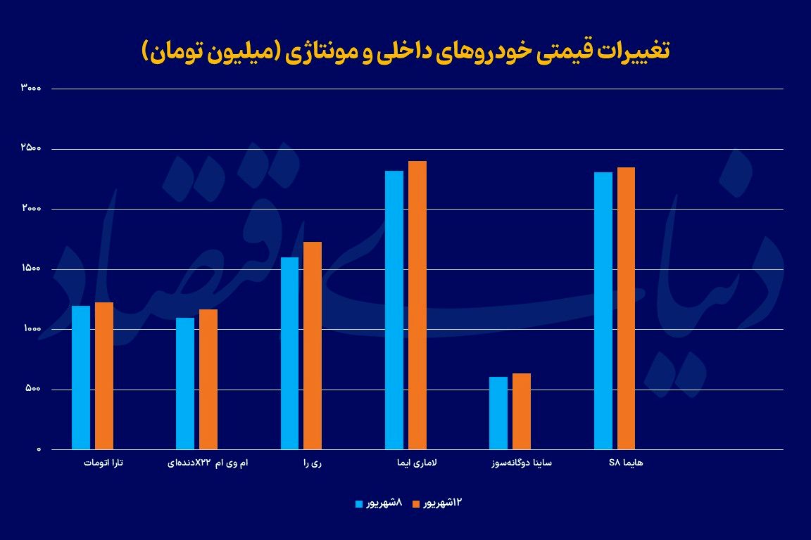 صعود معنادار قیمت ها در بازار خودرو در مرداد ماه 2